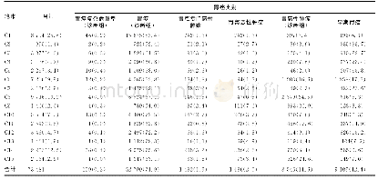 表4 安徽省新农合报销系统中各地区胃癌报销人次的胃癌类别情况[n(%)]