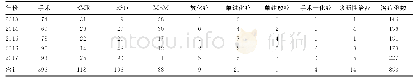 表3 2013-2017年肥城市上消化道癌项目阳性病例治疗情况