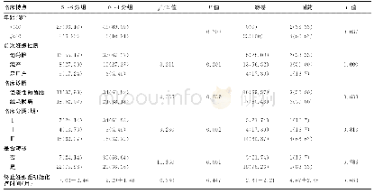 表2 84例妊娠滋养细胞肿瘤患者分组临床特点及联合化疗耐药单因素分析[n(%)]