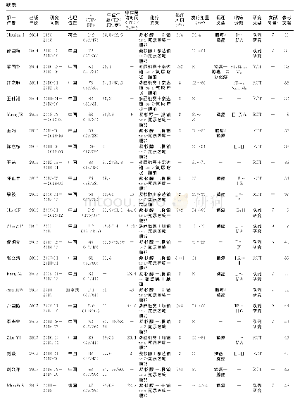 表1 不可切除食管癌紫杉烷或氟尿嘧啶类联合铂类同步放化疗纳入研究基本特征