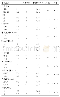 表1 结直肠癌患者术后切口感染单因素分析