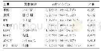 表4 120例120例弥漫大B细胞淋巴瘤患者预后相关因素的多因素Cox回归分析