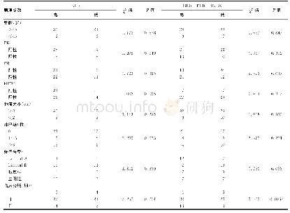 表3 70例乳腺癌患者临床病理特征与NLR及NLR+PLR+dNLR之间关系