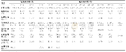 表3 2007-2014年湖北省13个城镇医疗保险数据库肺癌患者距离临终各阶段住院费用及资源利用状况