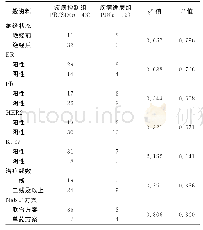 表1 55例应用白蛋白结合型紫杉醇治疗晚期乳腺癌患者临床特征与疗效关联性