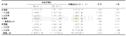 表2 LC-MS/MS测定的氨基酸与白蛋白结合型紫杉醇治疗晚期乳腺癌患者临床疗效关联性