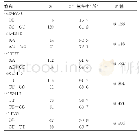 表3 miR-SNPs与结直肠癌生存率的单因素分析