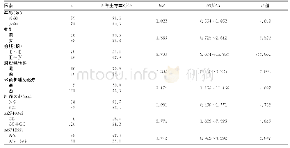 《表4 结直肠癌临床特征及miR-SNPs与患者生存相关的多因素分析》