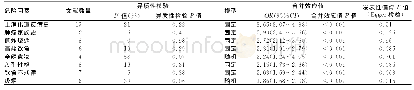 表2 胃癌危险因素病例-对照研究Meta分析结果