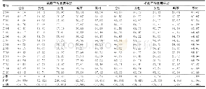 表3 2000-2015年中国肿瘤登记地区不同性别、地区人群食管癌平均发病年龄（岁）