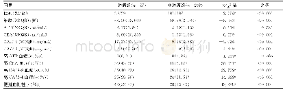 《表1 295例入组患者基线情况》