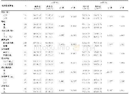 《表1 血清miR-92a及miR-224表达水平与148例宫颈癌患者的临床病理特征比较》