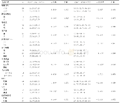 表1 52例宫颈癌患者外周血中T细胞TIGIT的表达水平与临床特征的关系