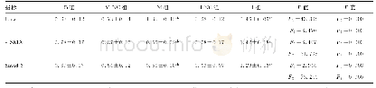 表4 各组转染细胞E-cad、α-SMA和Smad3蛋白表达水平（±s)