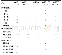 表1 上消化道同时性重复癌中癌灶位于食管不同部位早期癌灶的内镜分型、大小和病理类型