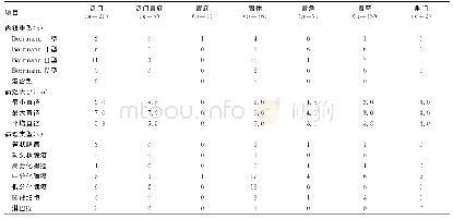 表4 上消化道同时性重复癌癌灶位于胃不同部位进展期癌灶的内镜分型、大小和病理类型