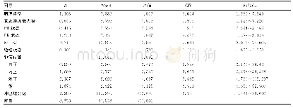 表3 520例前哨淋巴结转移二元Logistic回归分析