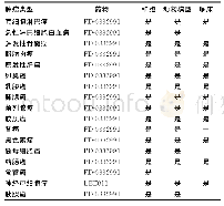 表1 CDK4/6抑制剂的临床前研究结果