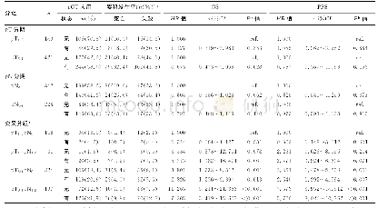 表5 Cox模型多因素评估直肠癌患者aCT与生存关系