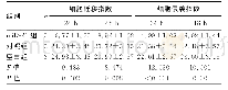 表1 细胞迁移与侵袭指数对比（%，x-±s)