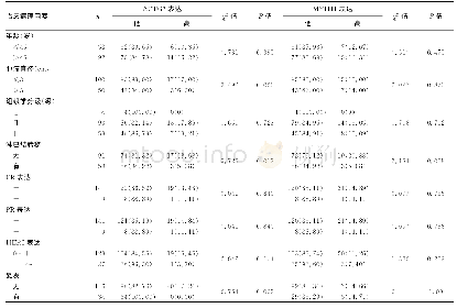 表1 150例乳腺癌患者临床病理因素与ACTG2、MYH11蛋白表达关系[n(%)]