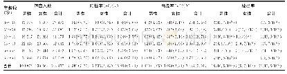 表2 各年龄段阳性率和高危率及检出率比较