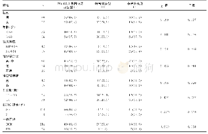 表1 137例晚期结直肠癌患者MTHFR基因状态与临床病理特征关系（%）