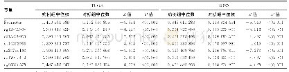 表1 380例病例组与50例对照组各cg位点甲基化水平