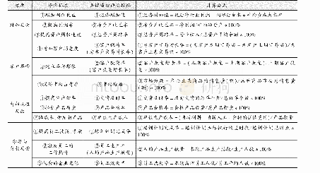 《表3：基于平衡计分卡绩效指标体系的构建与应用研究》