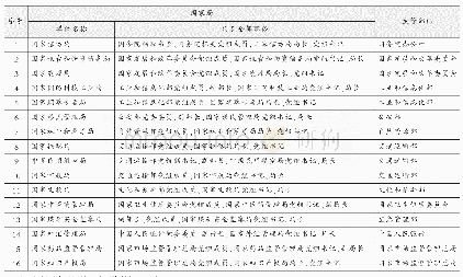 《表1 国务院部委管理的国家局》