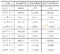 表1 2019年各月全国规模以上生猪定点屠宰企业屠宰量