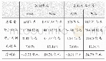 表2 雨润集团与双汇集团数据对比