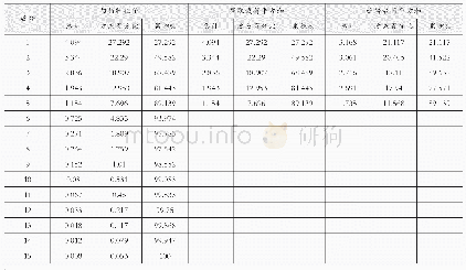 表4 总方差解释：房地产业上市公司财务风险研究——基于主成分分析