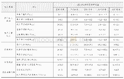 表3 J集团风险预警信号设置