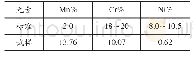 《表2 劣质不锈钢成分分析》