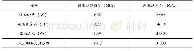 《表1 为聚合物涂层本体物理力学性能》