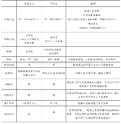 表1 圆块孔式与列管式石墨换热器比较表