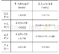 表2 Q/HS 2064-2011对碳钢材质生产设备及管道的内腐蚀程度划分