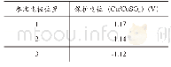 表2 为通电点设置在汇流点同侧时罐底板保护电位