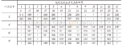 表9 焊缝硬度试验结果（HV10)