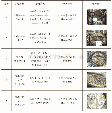 表3 2 0 1 5 年化工三循典型结垢腐蚀的水冷器