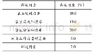 表1 涂层失效原因分析：新型带锈外防腐系统对在役油气输送管道和设备的应用分析