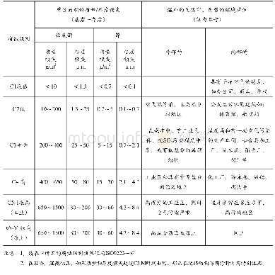 表2 ISO-12944-2对于大气腐蚀环境分类以及典型环境的举例