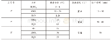 表1 不锈钢的强酸钝化工艺