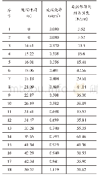 表2 不同等离子处理效率对其性能的影响