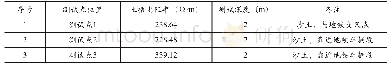 表2 测试点处土壤电阻率数据表