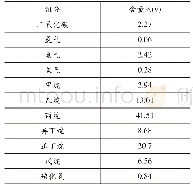 表3 成本投入清单：常压塔顶系统腐蚀分析及防控建议