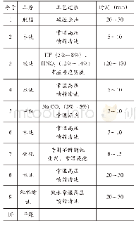 表2 改进后的工艺流程：一种改进的不锈钢酸洗钝化工艺