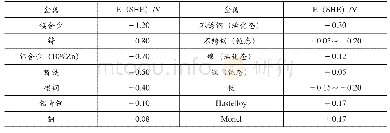 表1 金属或合金在流动海水中的电偶序[2]