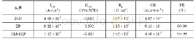 表4 共掺杂态聚苯胺/环氧树脂复合涂层的极化曲线拟合结果